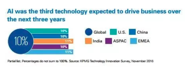 智能科技三驾马车 IoT、机器人与AI如何重塑商业未来